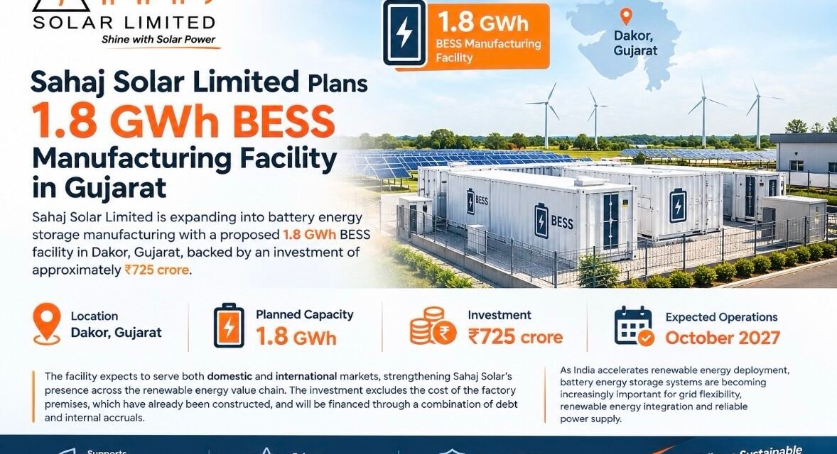 Sahaj Solar Limited Plans 1.8 GWh BESS Manufacturing Facility in Gujarat img 9067