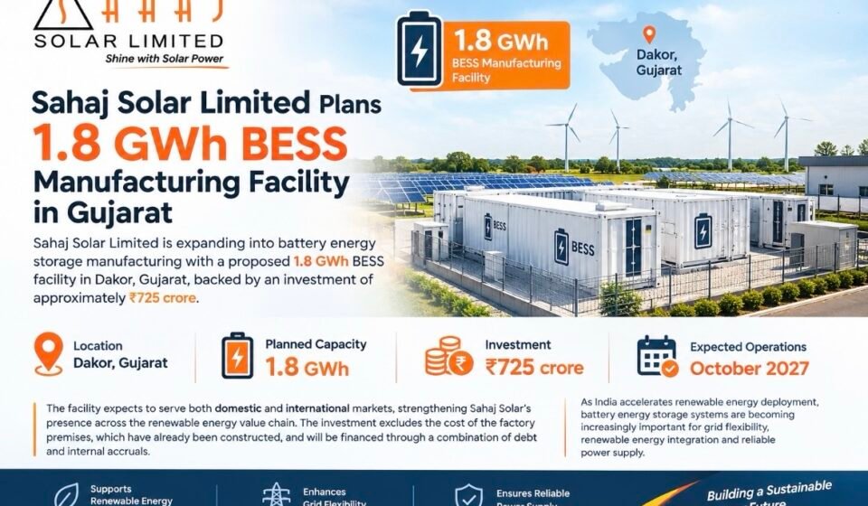 Sahaj Solar Limited Plans 1.8 GWh BESS Manufacturing Facility in Gujarat img 9067
