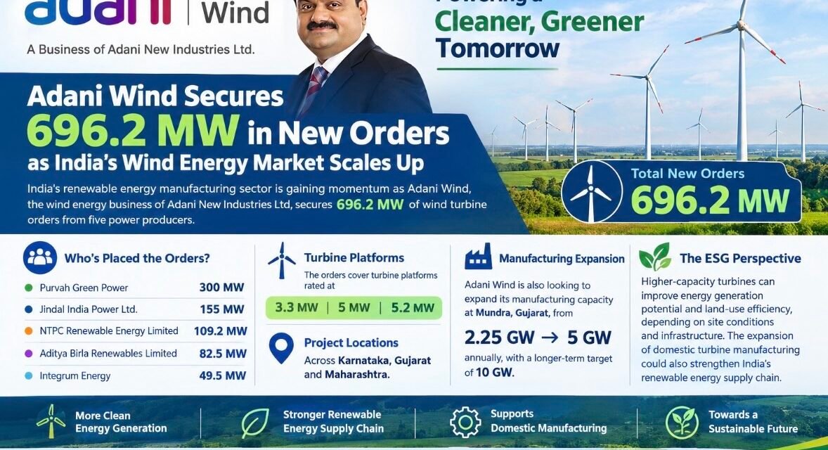 Adani Wind Secures 696.2 MW in New Orders as India’s Wind Energy Market Scales Up img 9068